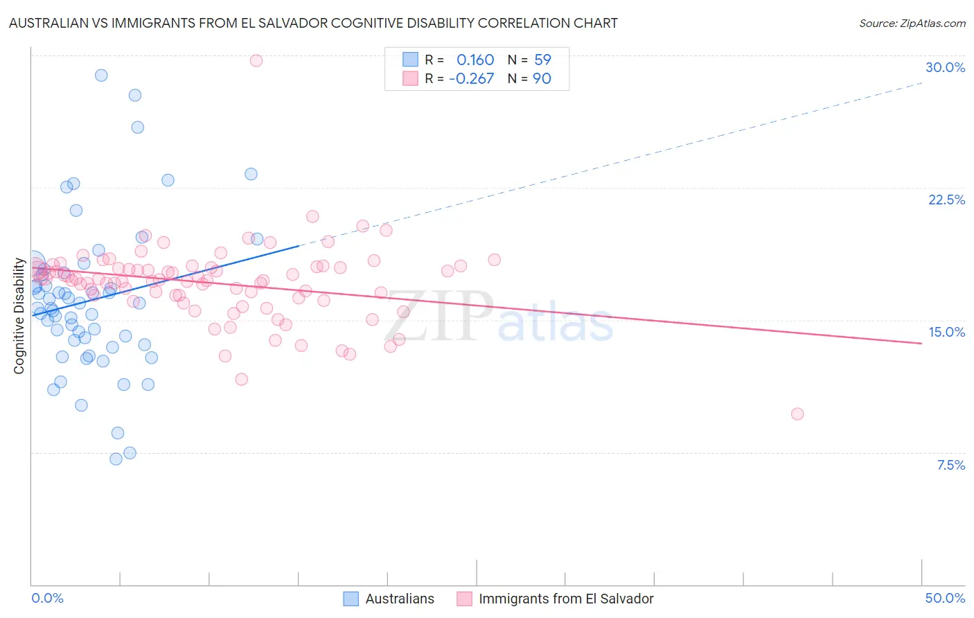 Australian vs Immigrants from El Salvador Cognitive Disability