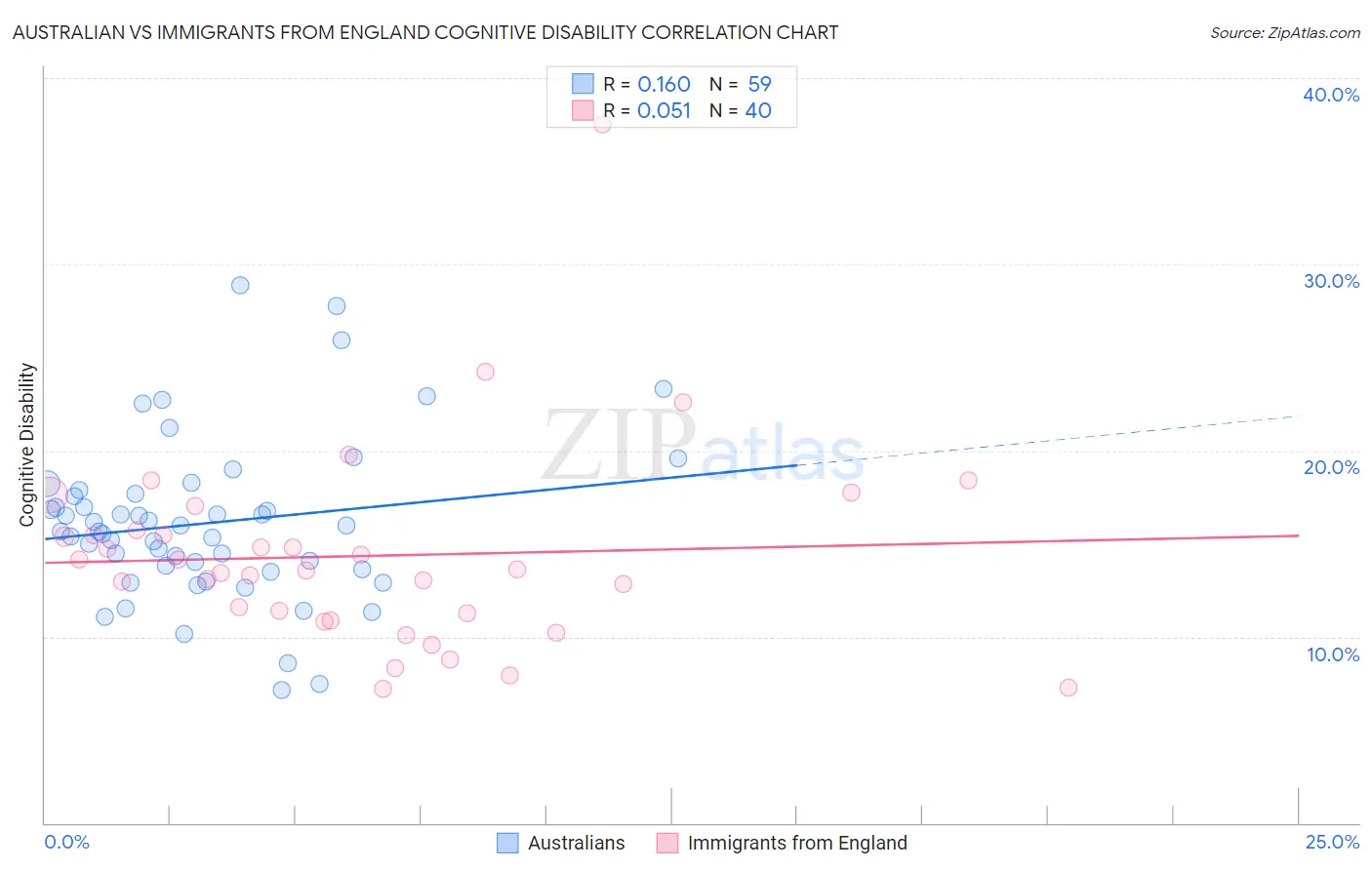 Australian vs Immigrants from England Cognitive Disability