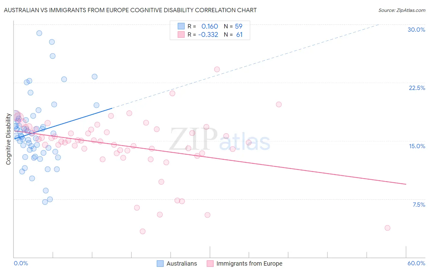 Australian vs Immigrants from Europe Cognitive Disability