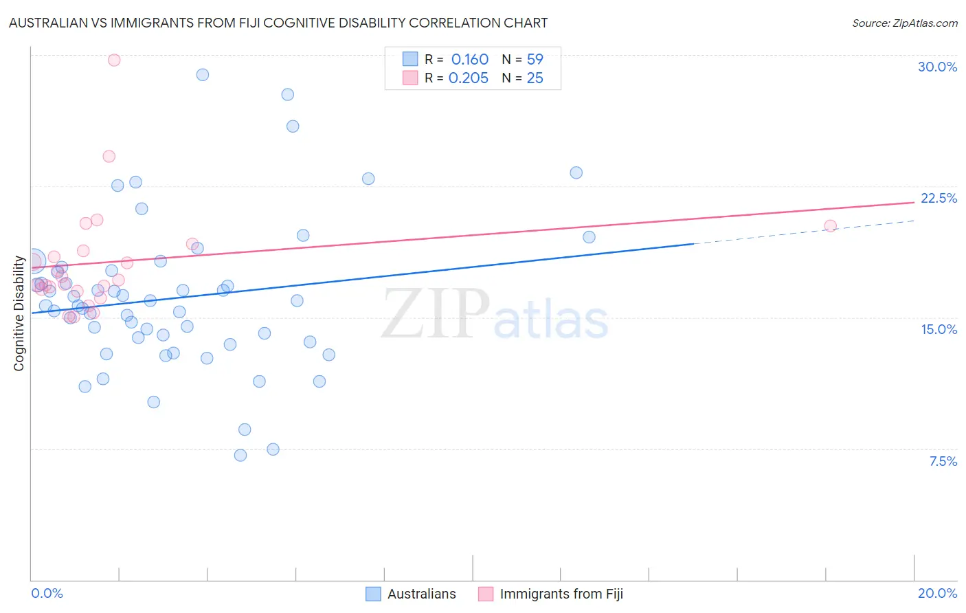 Australian vs Immigrants from Fiji Cognitive Disability