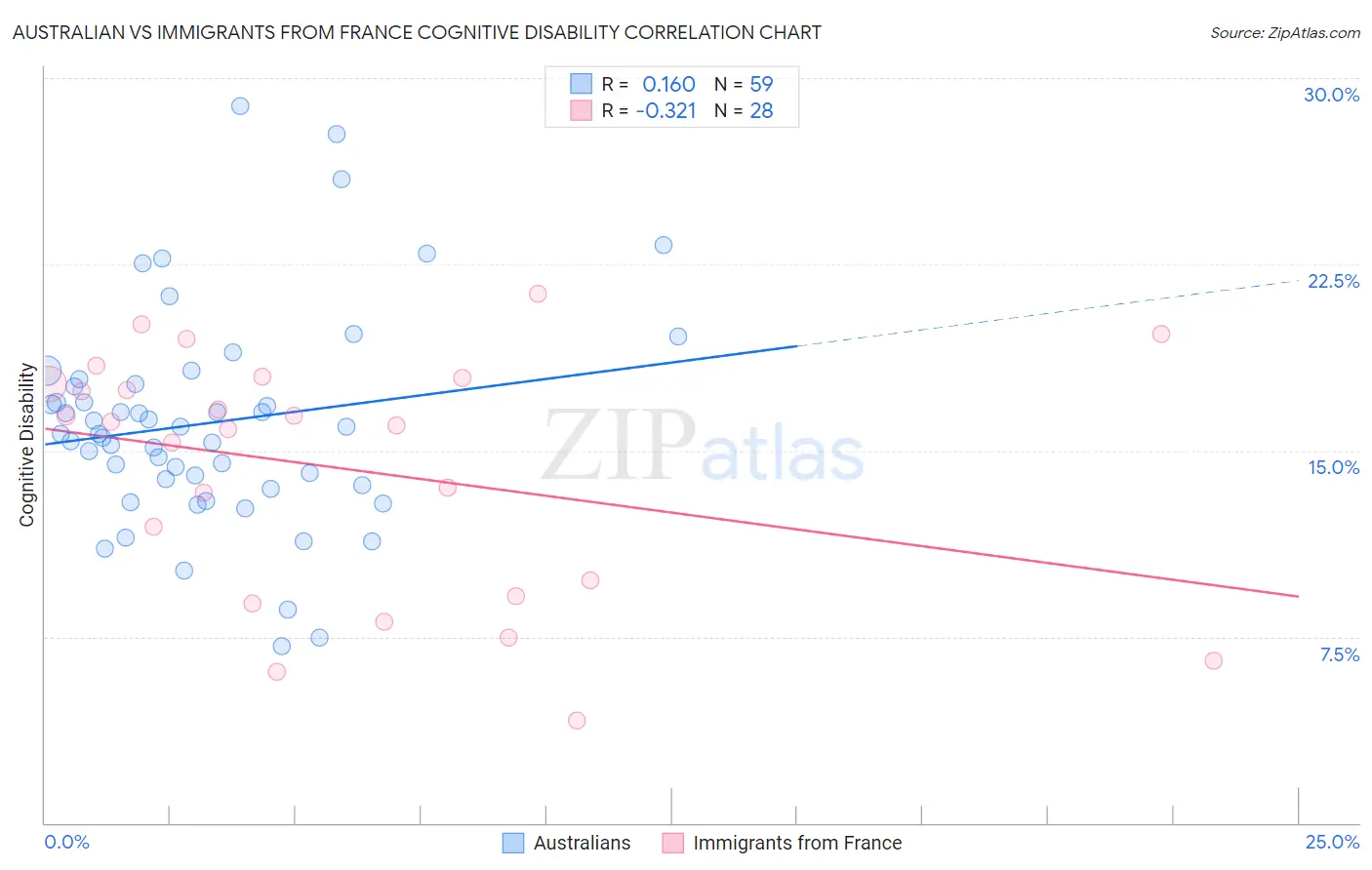 Australian vs Immigrants from France Cognitive Disability