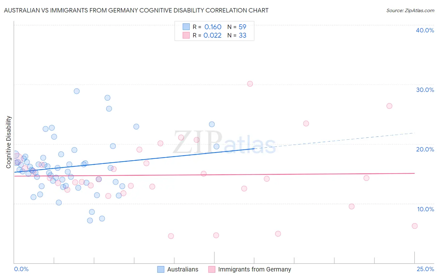 Australian vs Immigrants from Germany Cognitive Disability