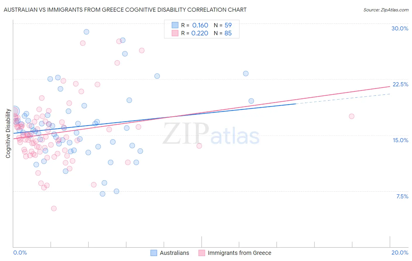 Australian vs Immigrants from Greece Cognitive Disability