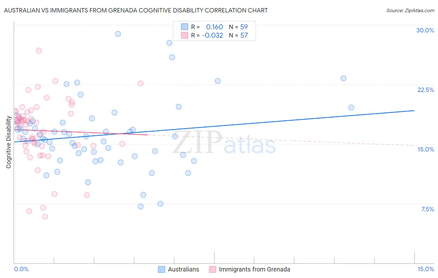 Australian vs Immigrants from Grenada Cognitive Disability