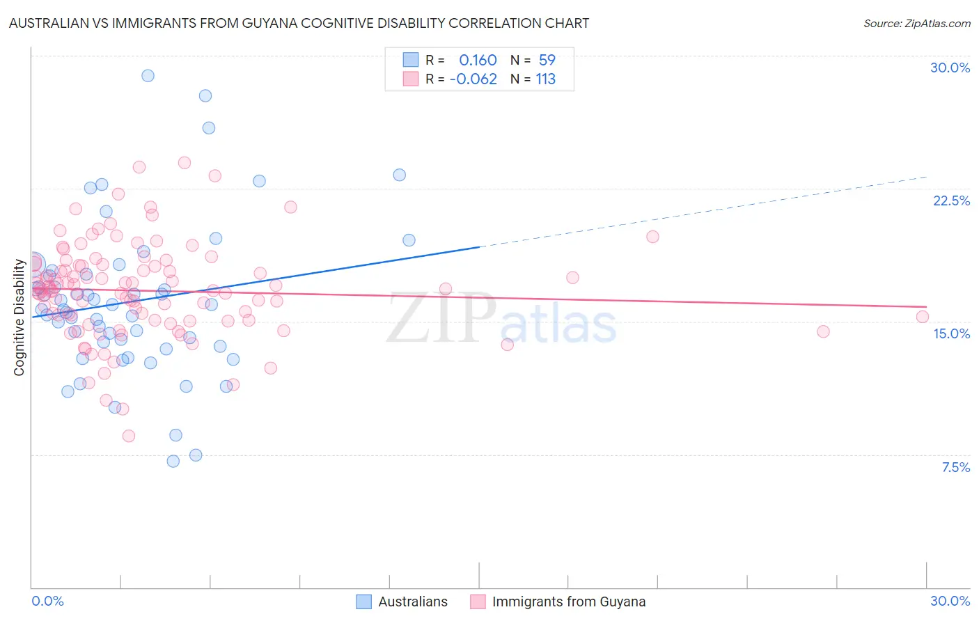 Australian vs Immigrants from Guyana Cognitive Disability