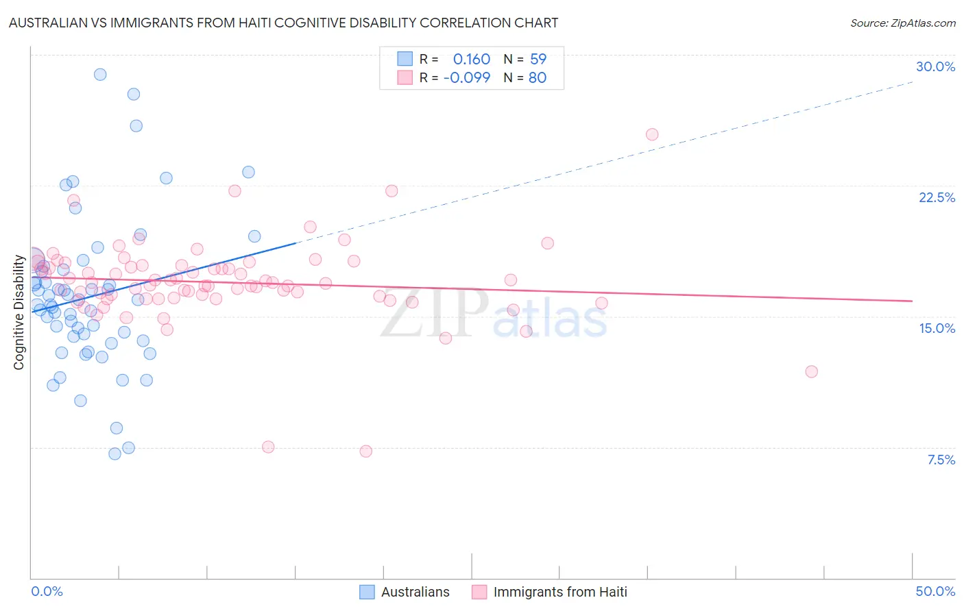 Australian vs Immigrants from Haiti Cognitive Disability