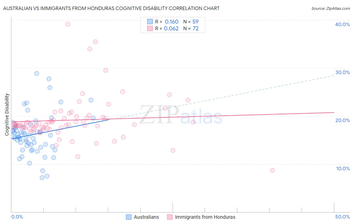 Australian vs Immigrants from Honduras Cognitive Disability