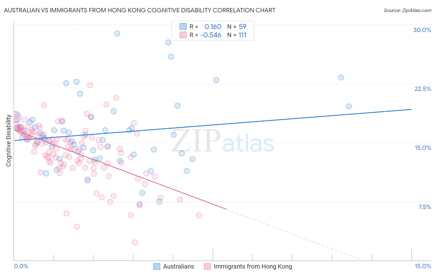 Australian vs Immigrants from Hong Kong Cognitive Disability