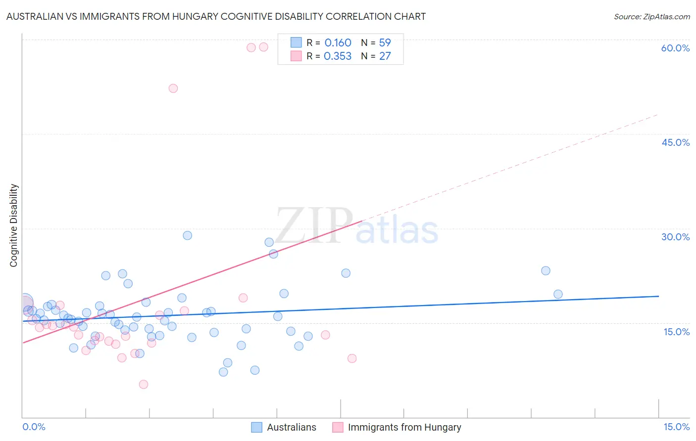 Australian vs Immigrants from Hungary Cognitive Disability