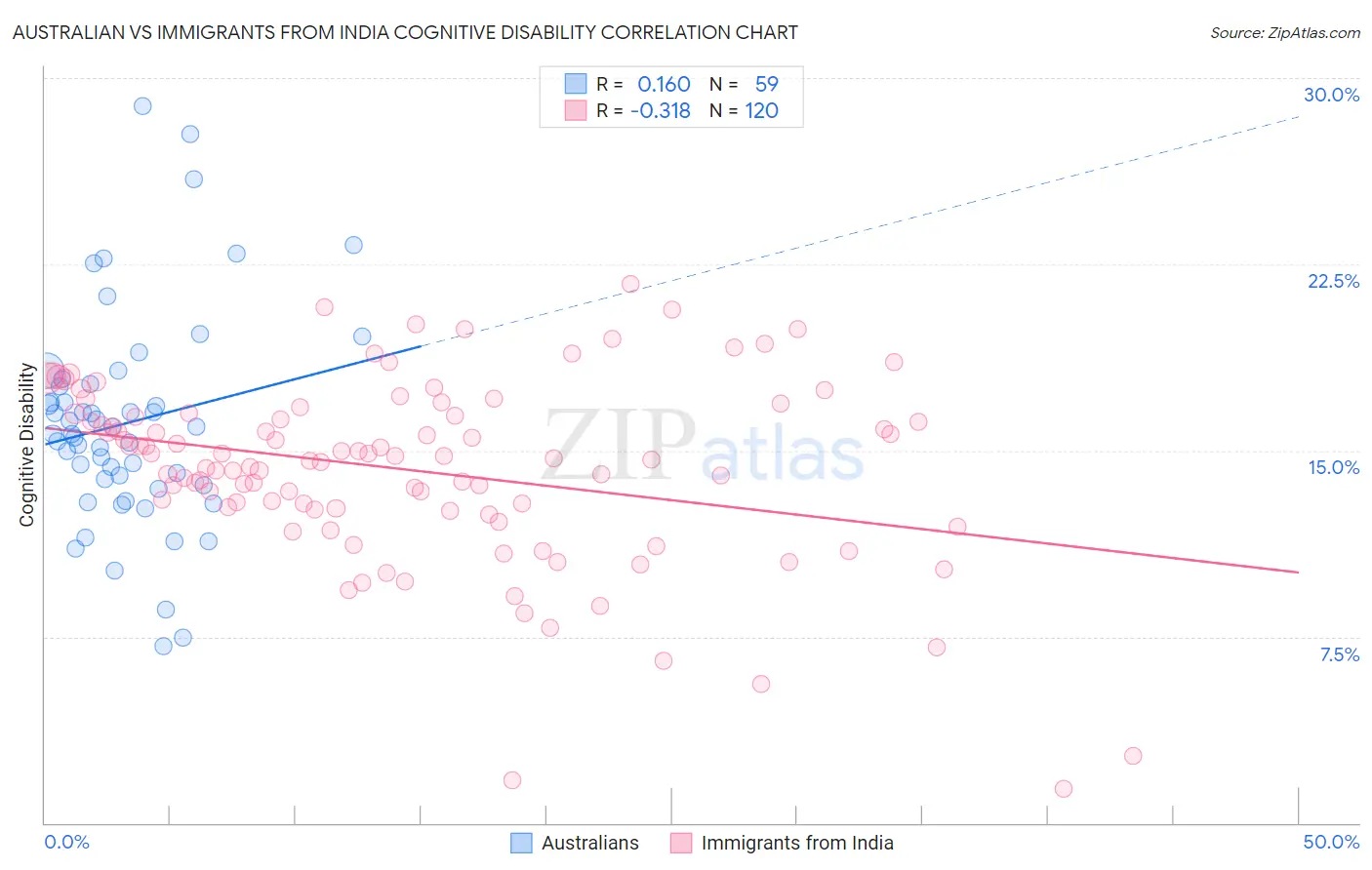 Australian vs Immigrants from India Cognitive Disability