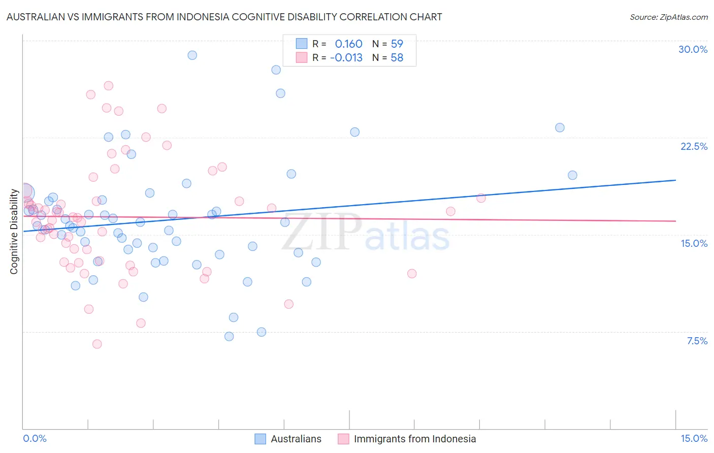Australian vs Immigrants from Indonesia Cognitive Disability