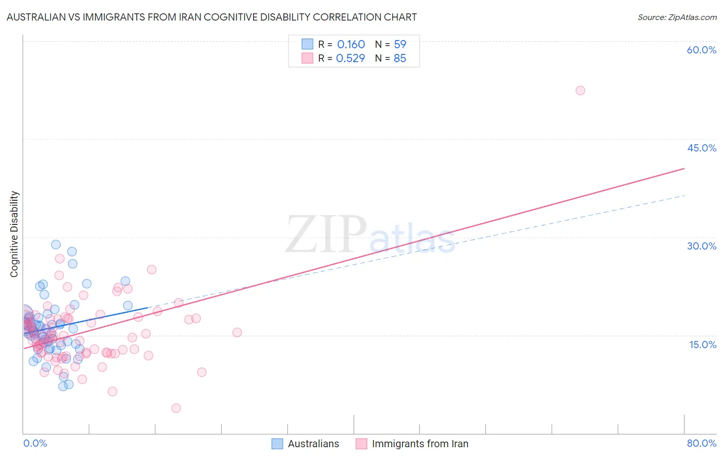 Australian vs Immigrants from Iran Cognitive Disability
