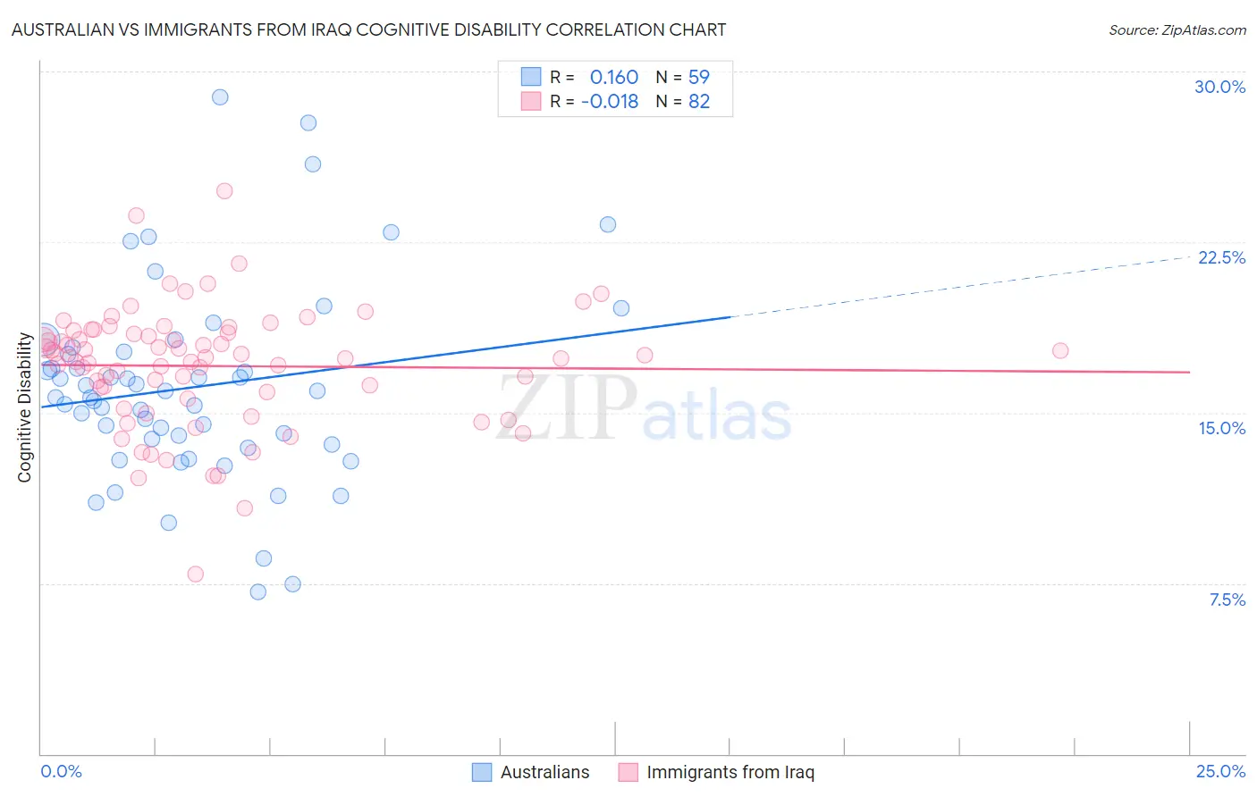 Australian vs Immigrants from Iraq Cognitive Disability