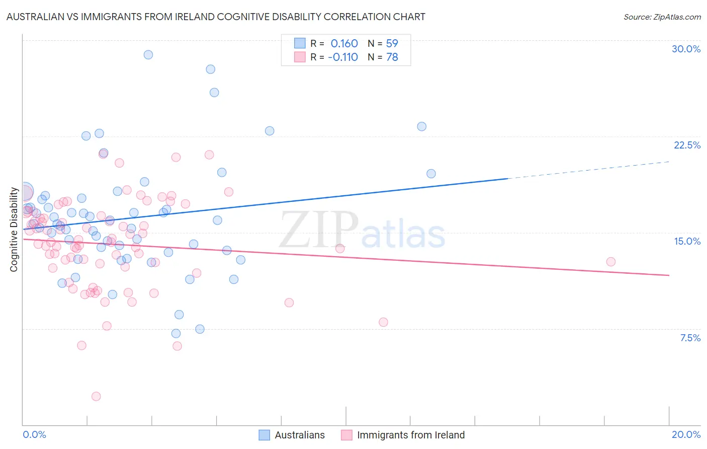 Australian vs Immigrants from Ireland Cognitive Disability