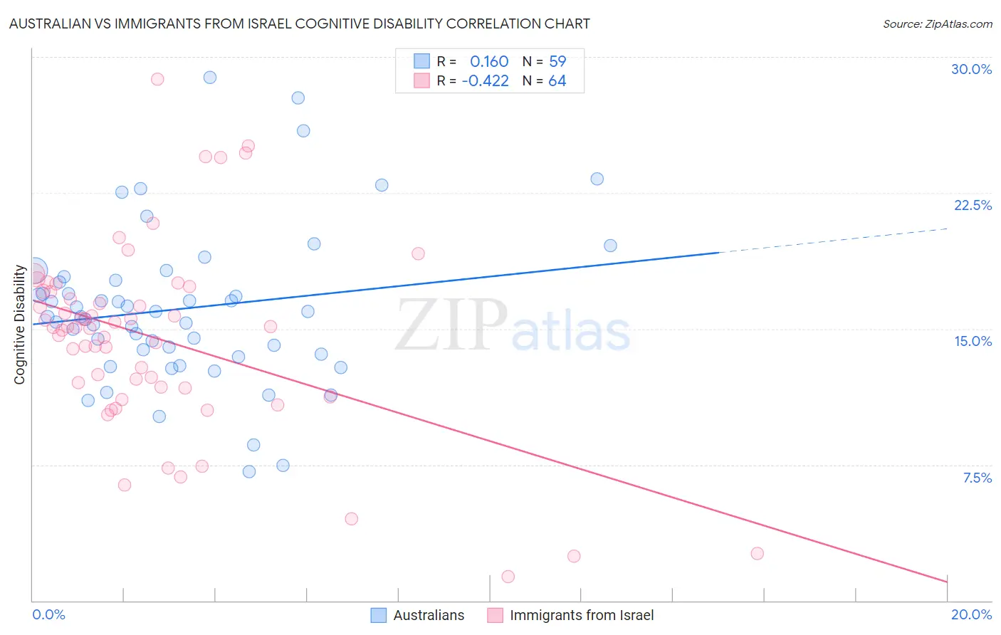 Australian vs Immigrants from Israel Cognitive Disability