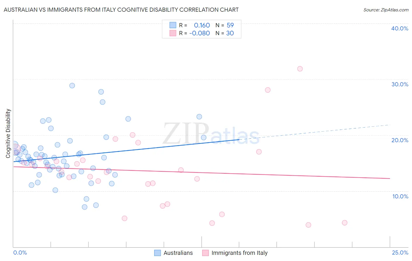 Australian vs Immigrants from Italy Cognitive Disability