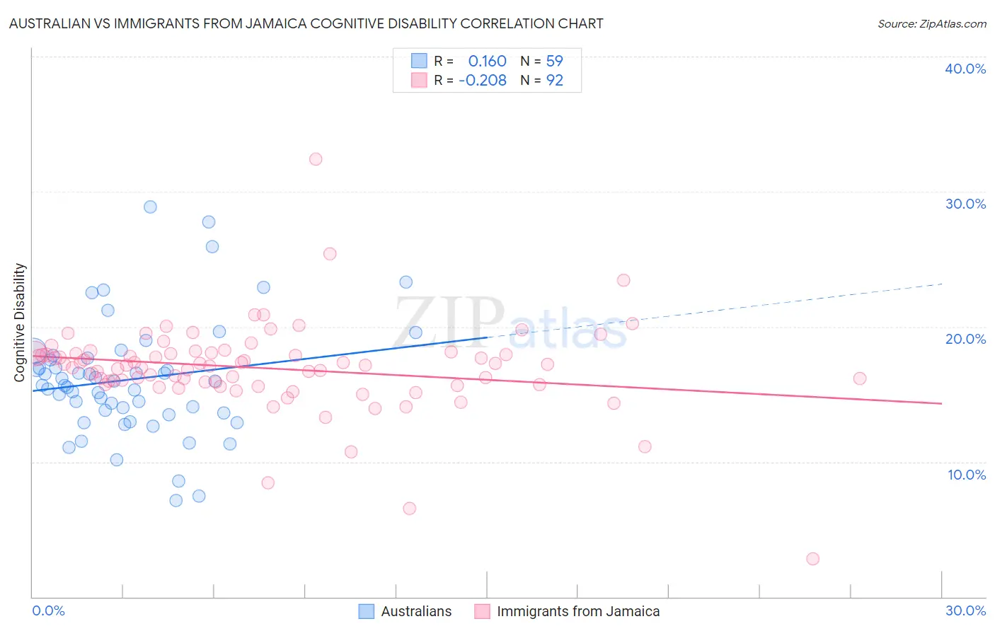 Australian vs Immigrants from Jamaica Cognitive Disability