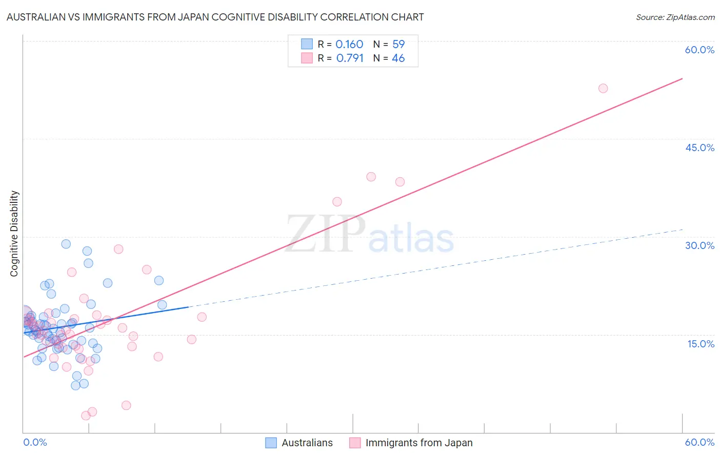 Australian vs Immigrants from Japan Cognitive Disability