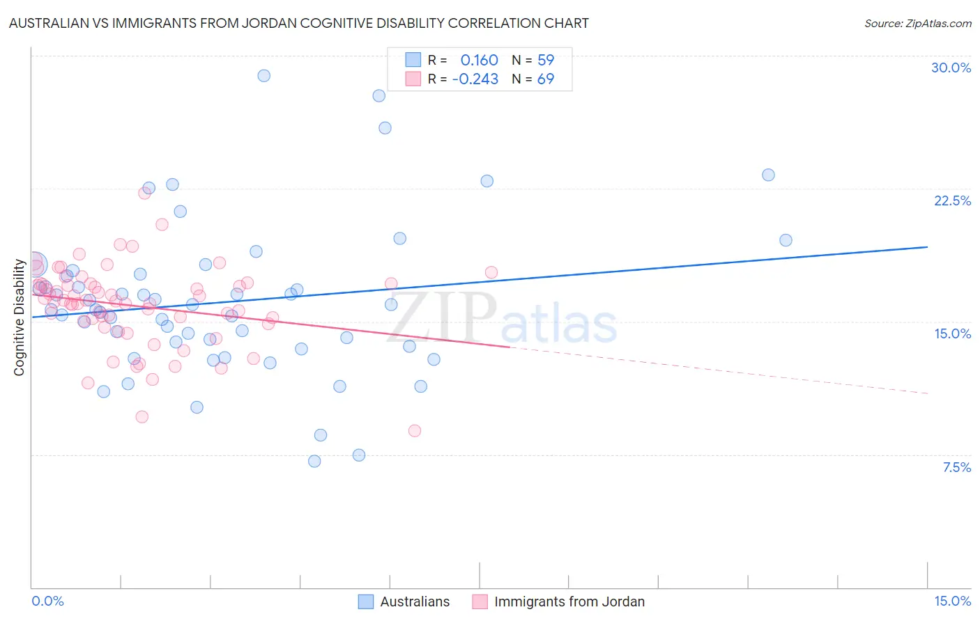Australian vs Immigrants from Jordan Cognitive Disability