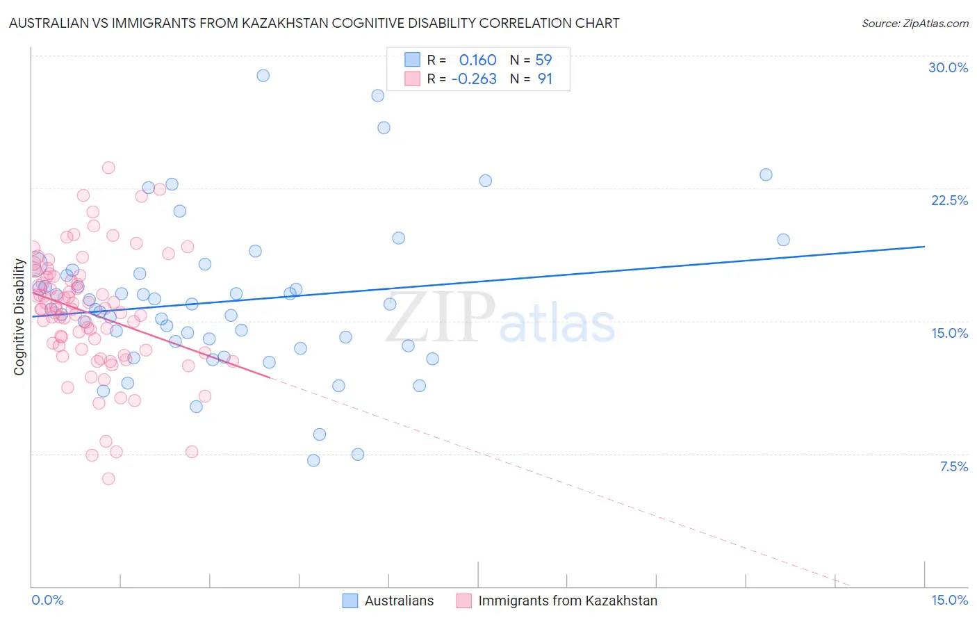 Australian vs Immigrants from Kazakhstan Cognitive Disability