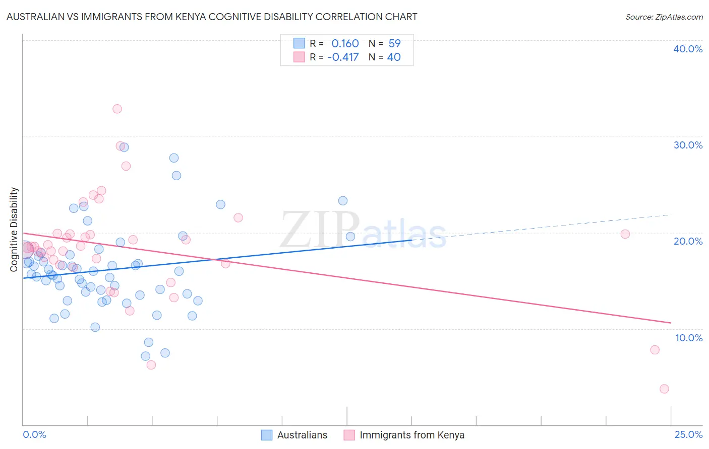 Australian vs Immigrants from Kenya Cognitive Disability