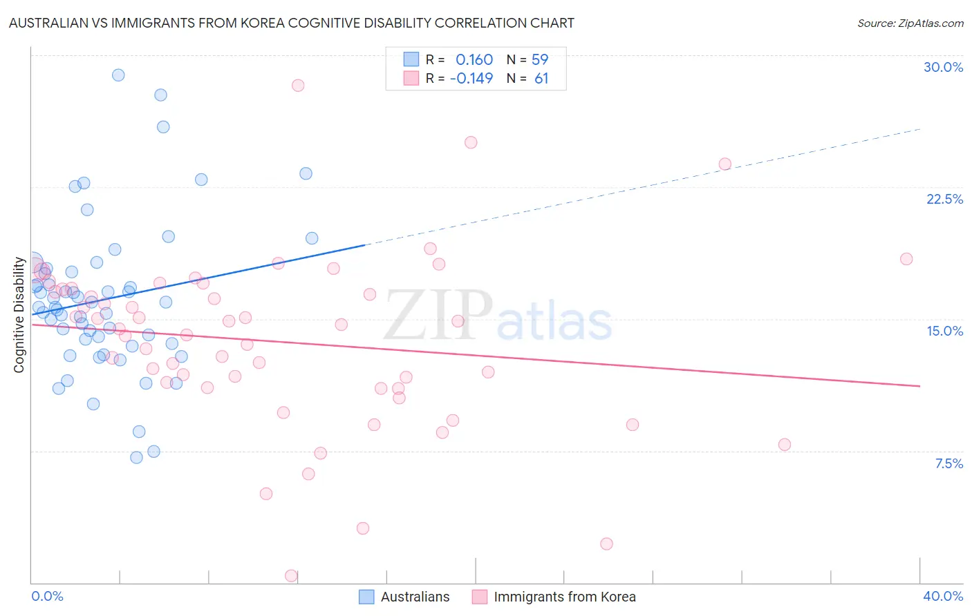 Australian vs Immigrants from Korea Cognitive Disability