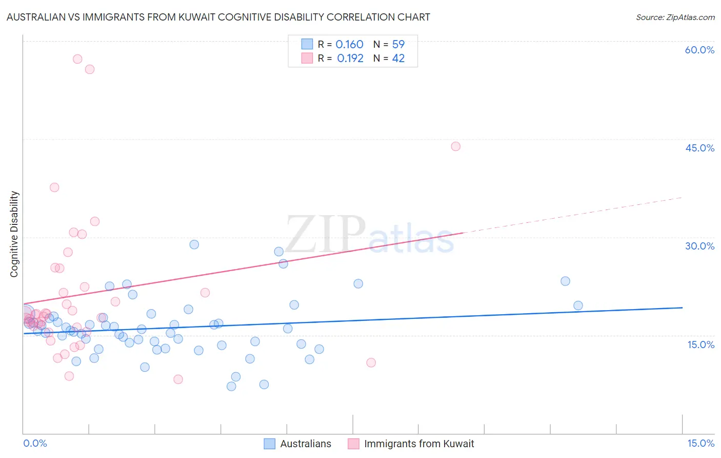 Australian vs Immigrants from Kuwait Cognitive Disability