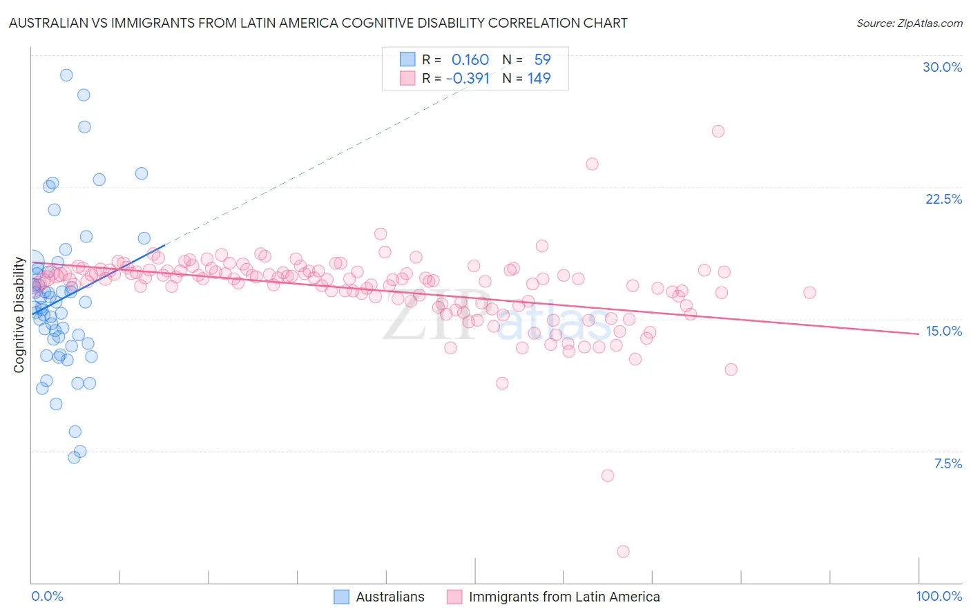 Australian vs Immigrants from Latin America Cognitive Disability