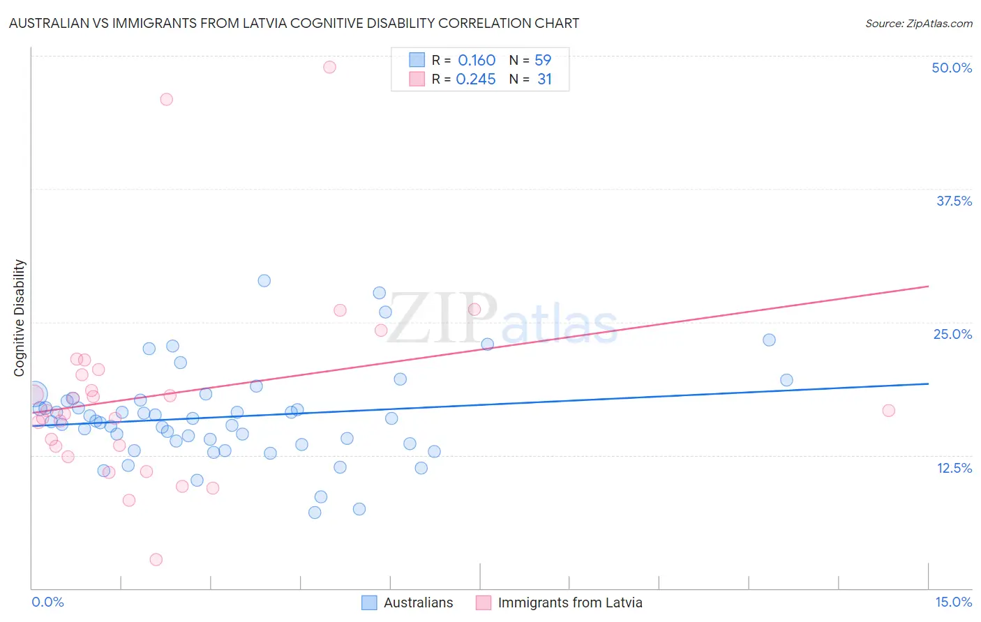 Australian vs Immigrants from Latvia Cognitive Disability