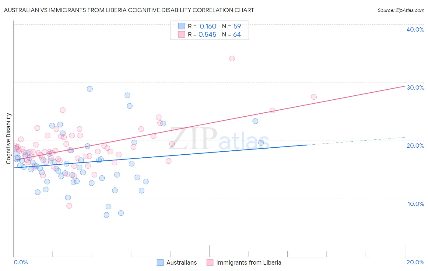 Australian vs Immigrants from Liberia Cognitive Disability