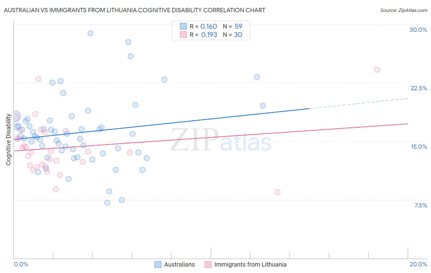 Australian vs Immigrants from Lithuania Cognitive Disability