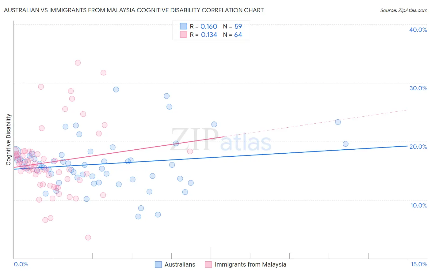 Australian vs Immigrants from Malaysia Cognitive Disability