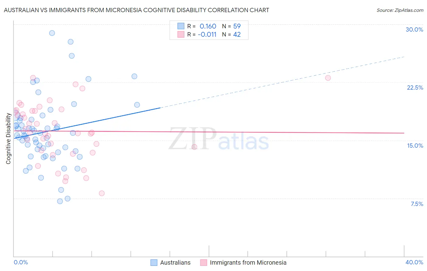 Australian vs Immigrants from Micronesia Cognitive Disability