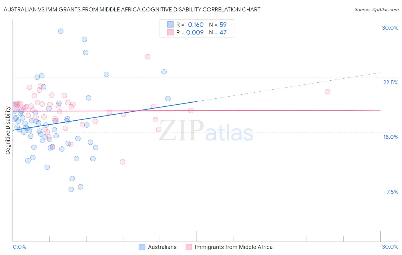 Australian vs Immigrants from Middle Africa Cognitive Disability