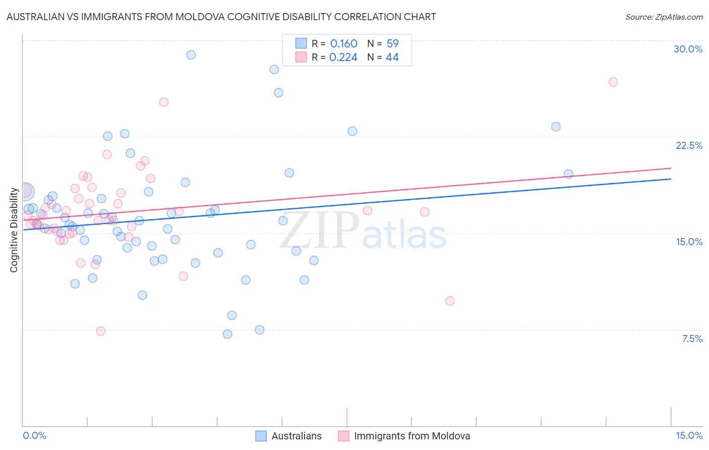 Australian vs Immigrants from Moldova Cognitive Disability