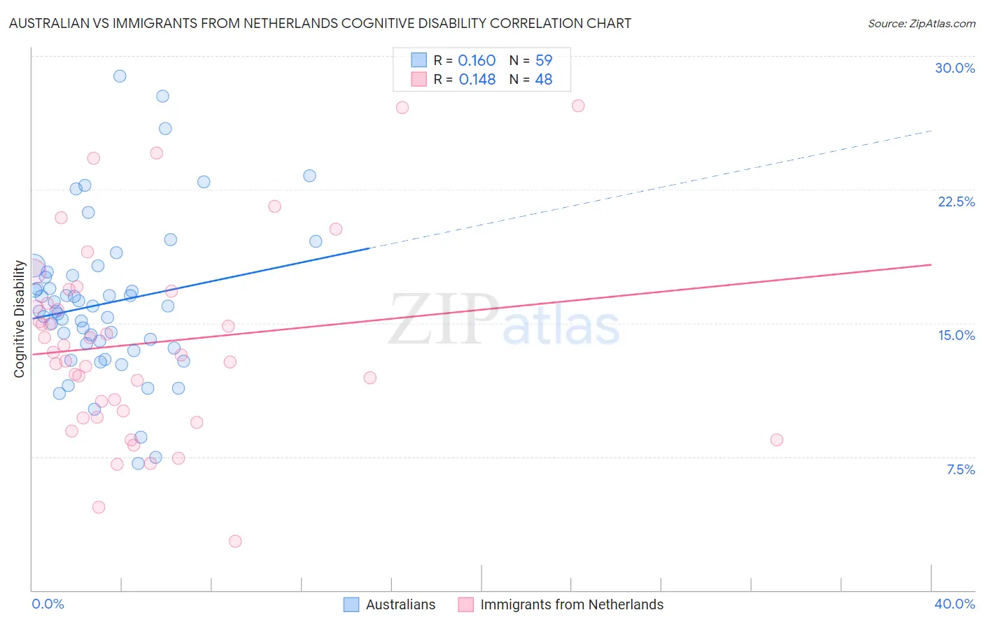 Australian vs Immigrants from Netherlands Cognitive Disability