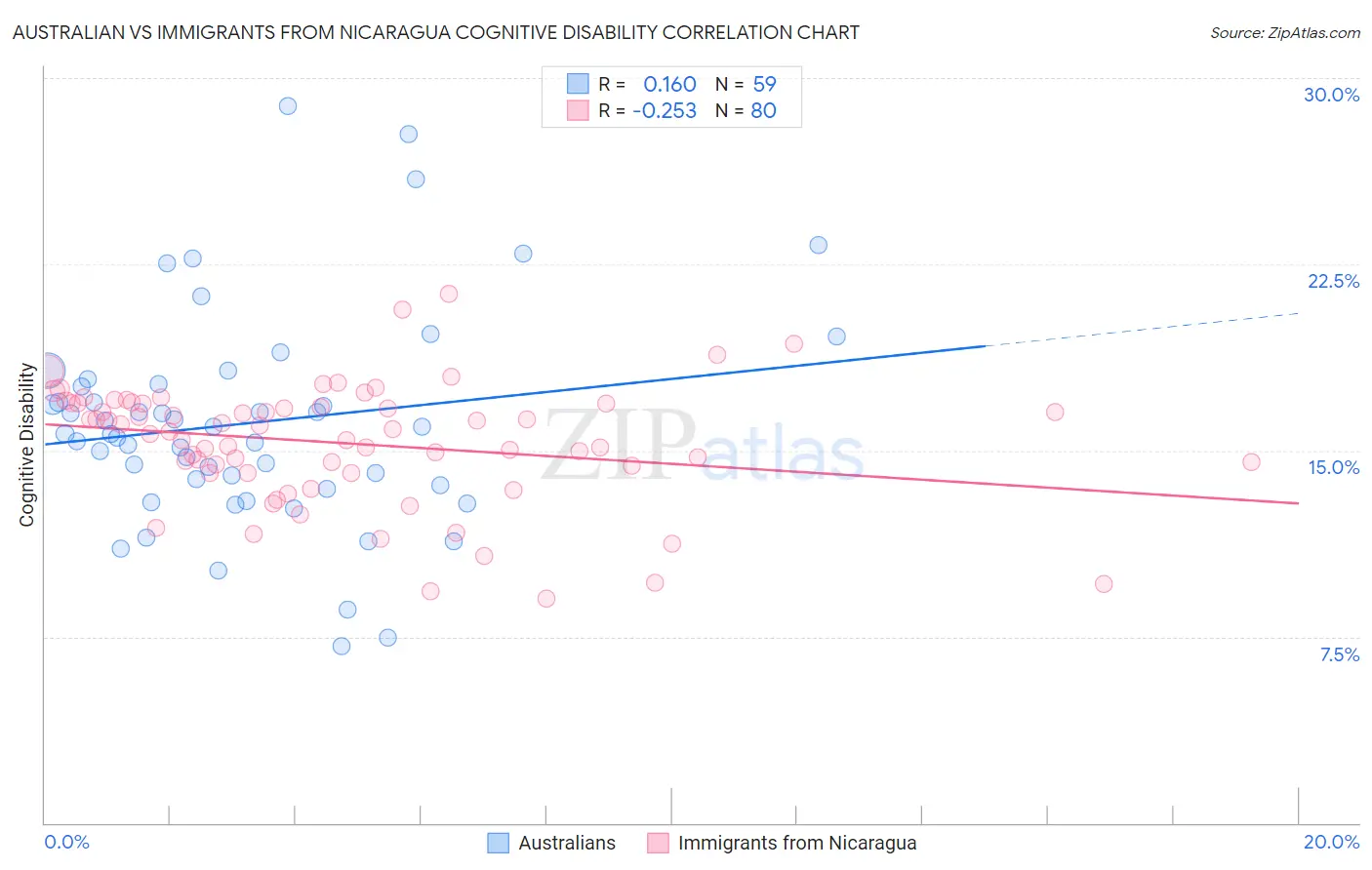 Australian vs Immigrants from Nicaragua Cognitive Disability