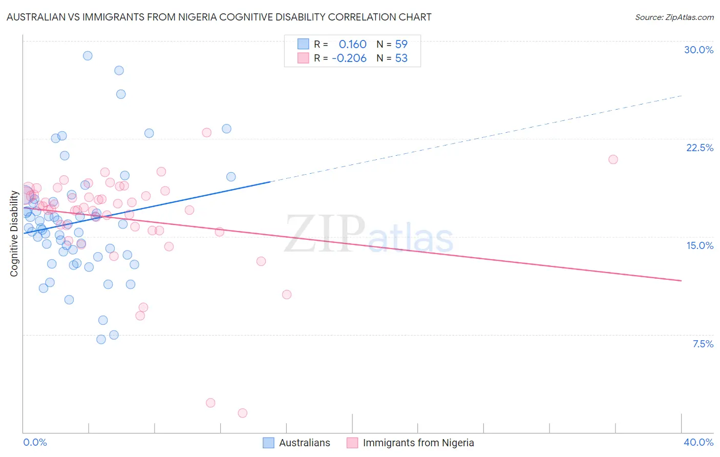 Australian vs Immigrants from Nigeria Cognitive Disability