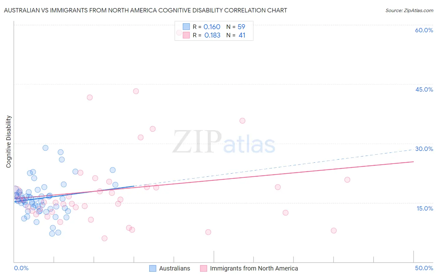 Australian vs Immigrants from North America Cognitive Disability