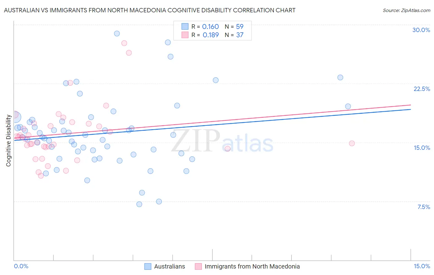 Australian vs Immigrants from North Macedonia Cognitive Disability