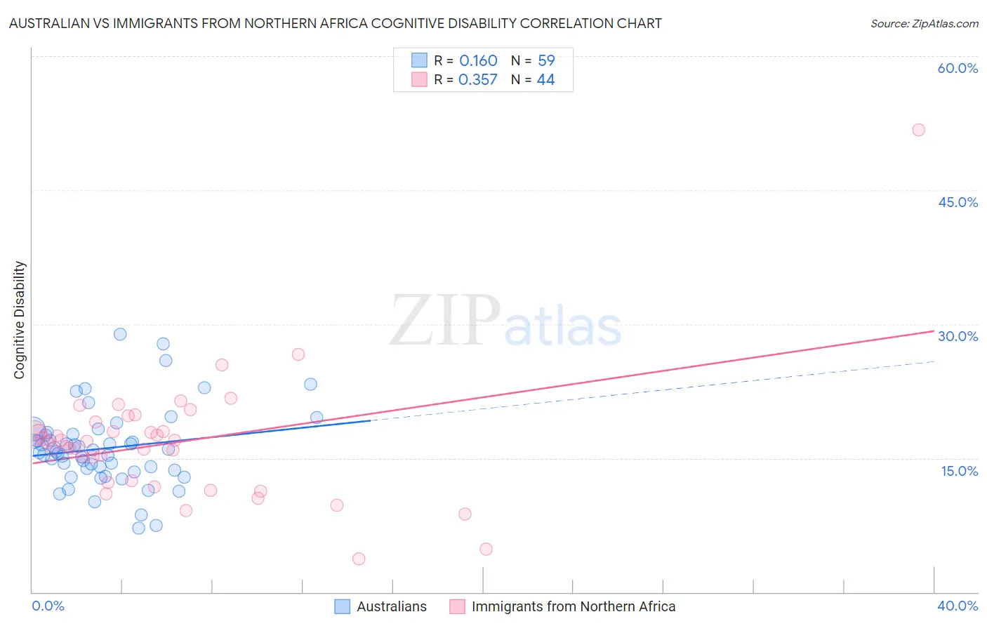 Australian vs Immigrants from Northern Africa Cognitive Disability