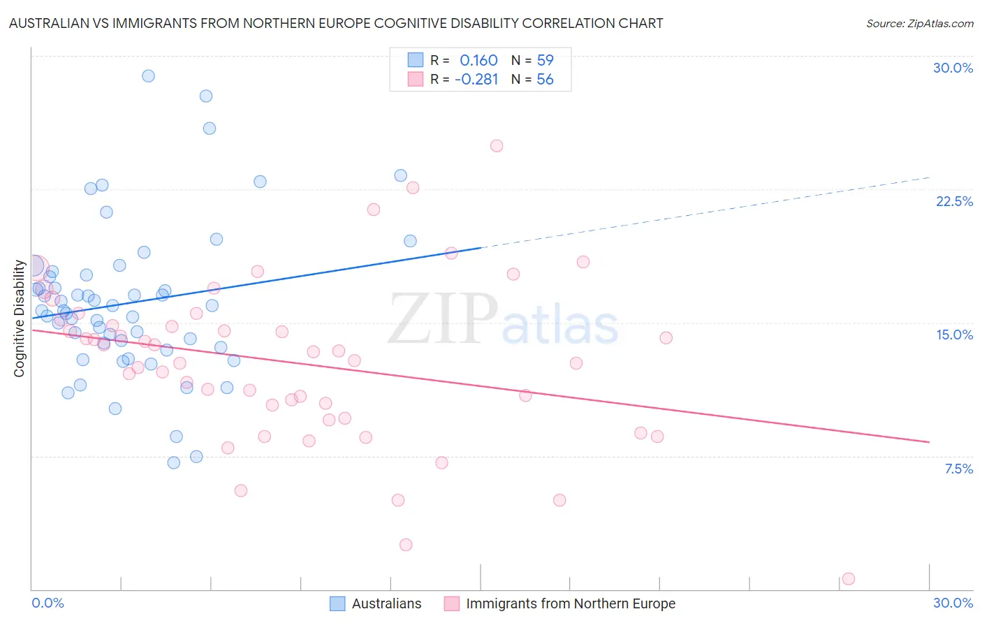 Australian vs Immigrants from Northern Europe Cognitive Disability