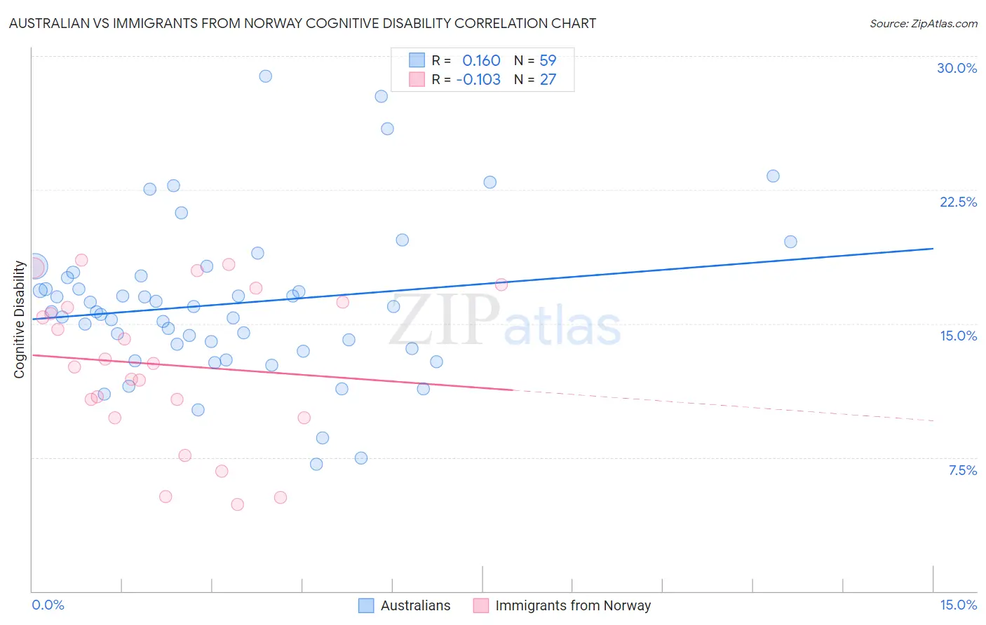 Australian vs Immigrants from Norway Cognitive Disability