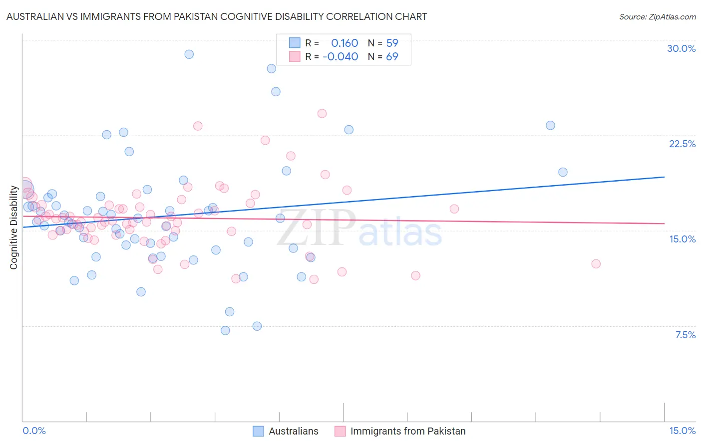 Australian vs Immigrants from Pakistan Cognitive Disability