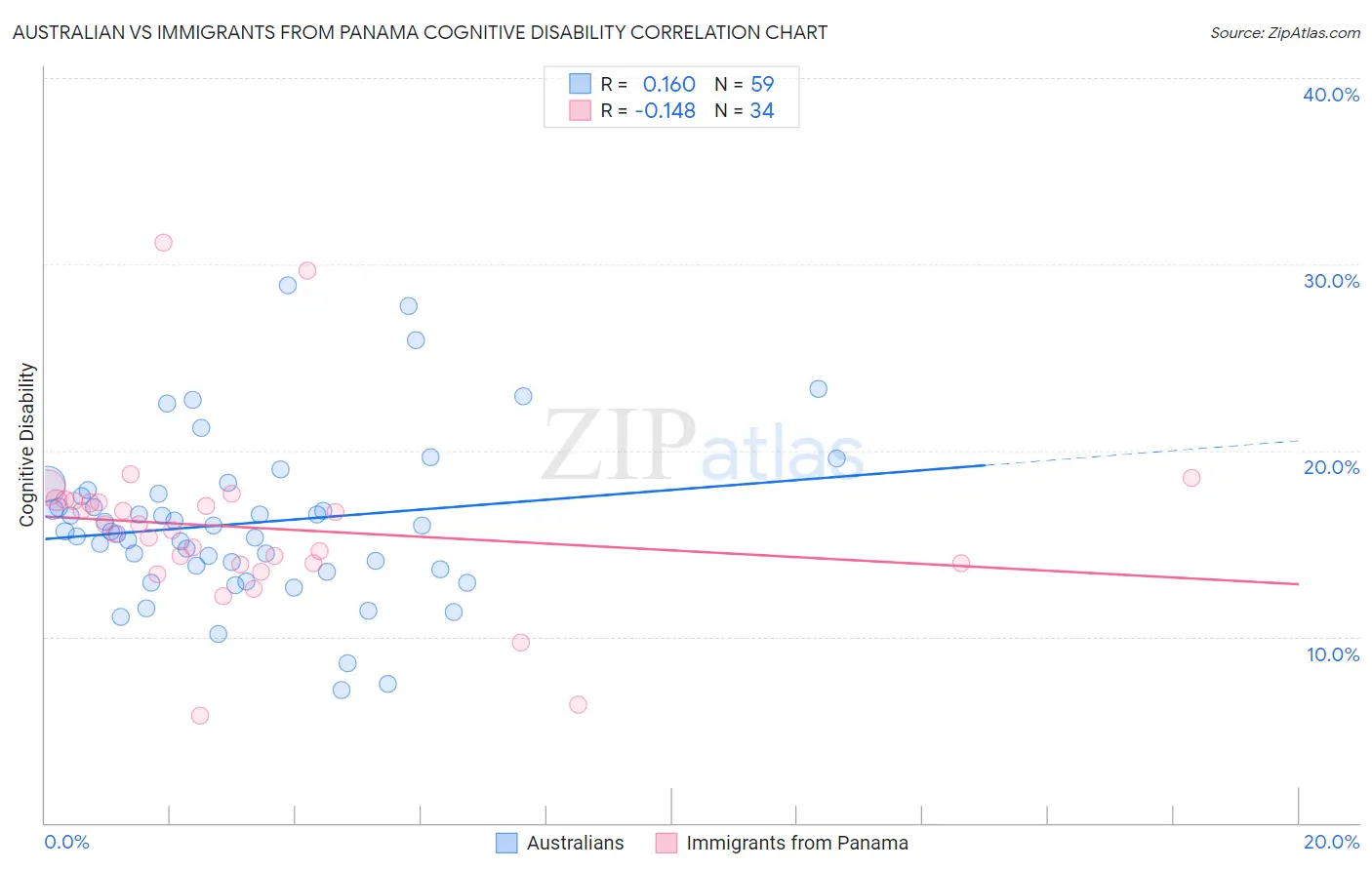 Australian vs Immigrants from Panama Cognitive Disability