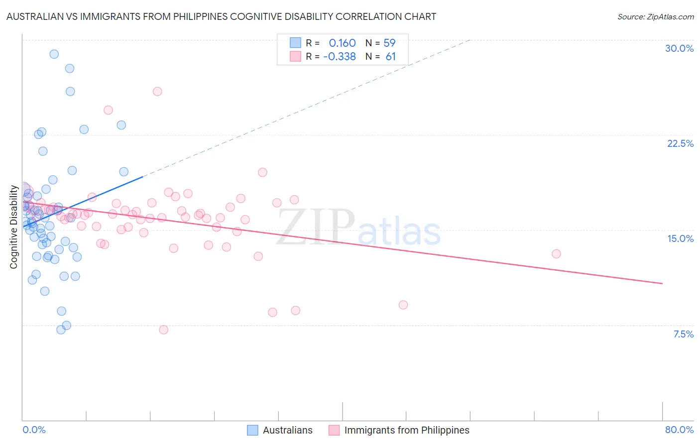 Australian vs Immigrants from Philippines Cognitive Disability