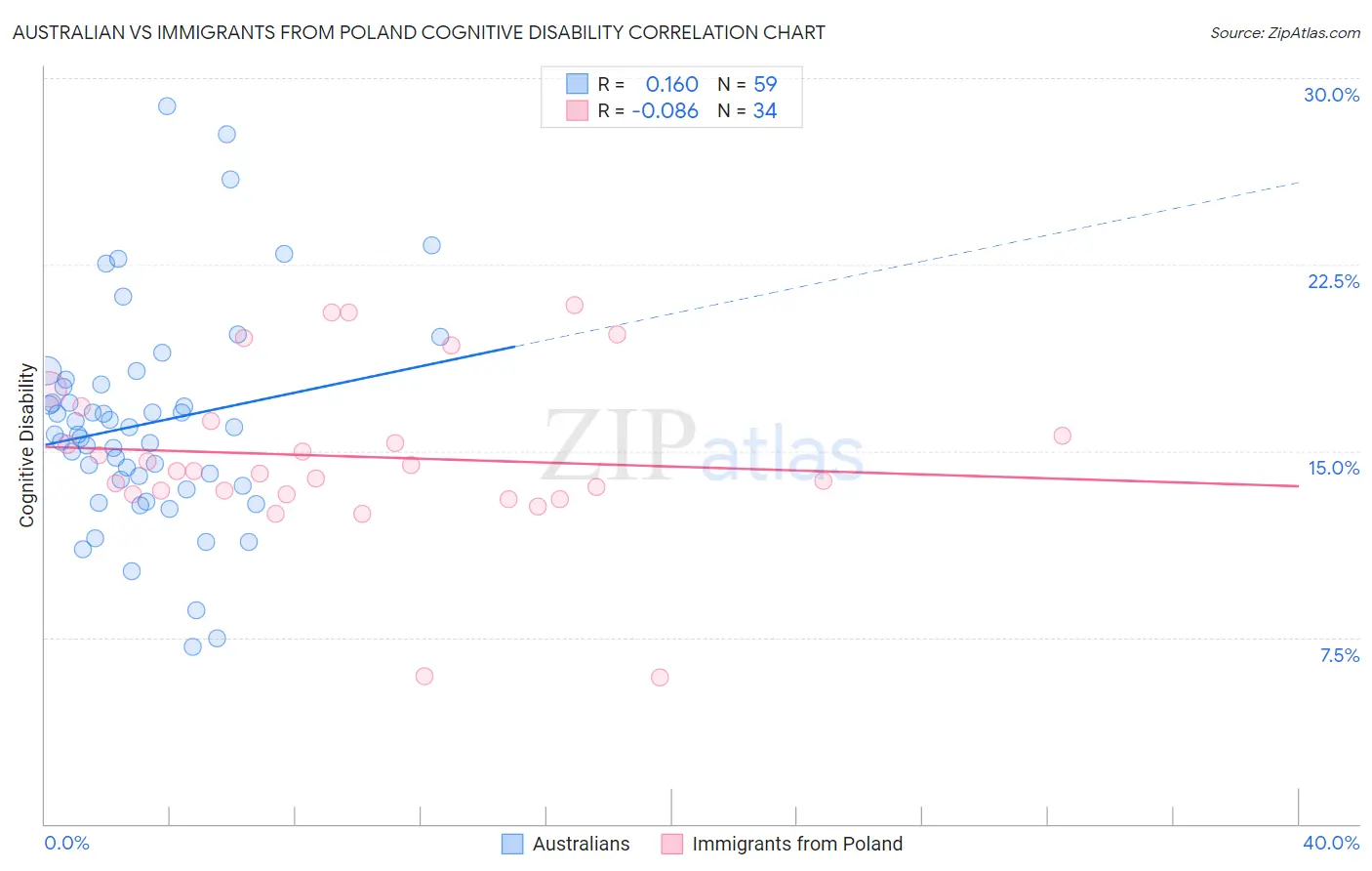 Australian vs Immigrants from Poland Cognitive Disability