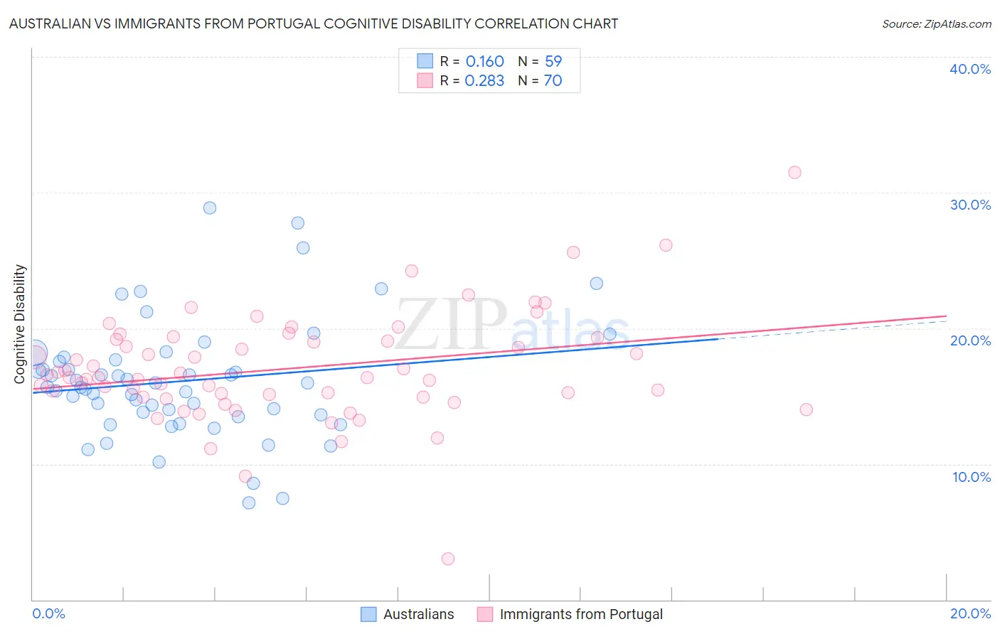 Australian vs Immigrants from Portugal Cognitive Disability