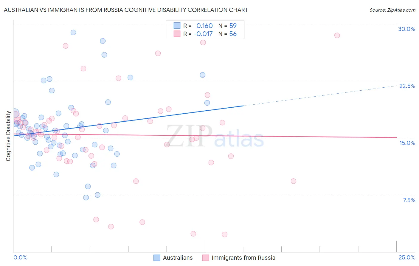 Australian vs Immigrants from Russia Cognitive Disability