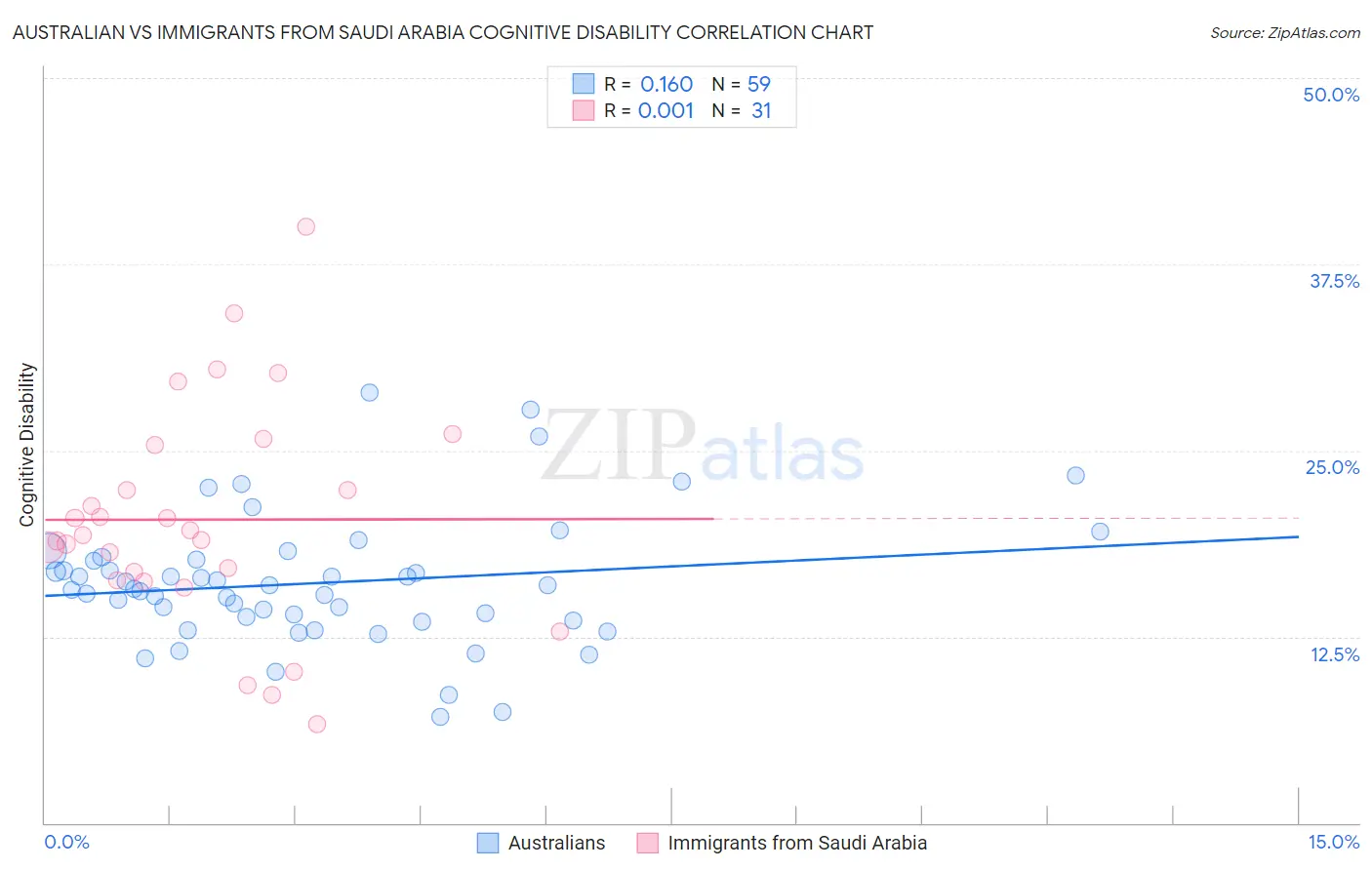 Australian vs Immigrants from Saudi Arabia Cognitive Disability